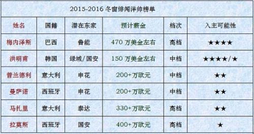 冬窗绯闻洋帅榜单