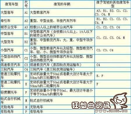 按照我国现有的汽车驾照等级划分,c1位于最初级,能够驾驶的车型也